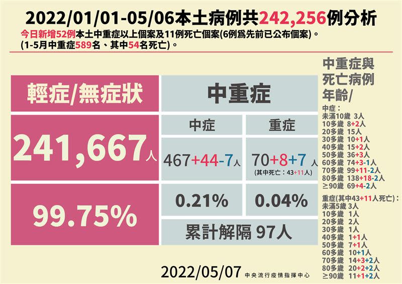 今日新增52人中重症個案。（圖／指揮中心提供）