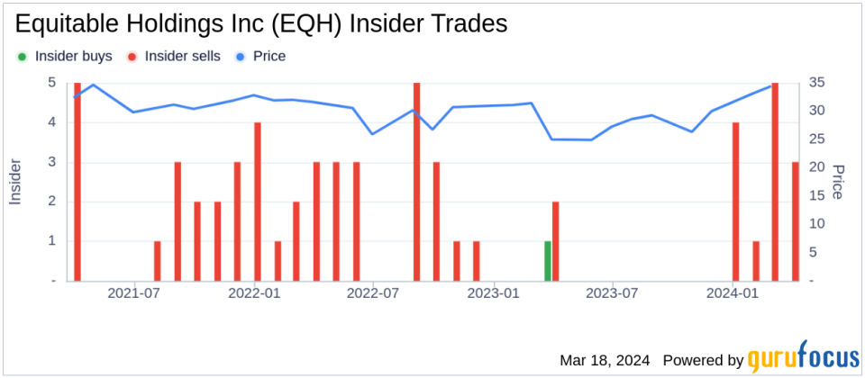 Director Bertram Scott Sells Shares of Equitable Holdings Inc (EQH)