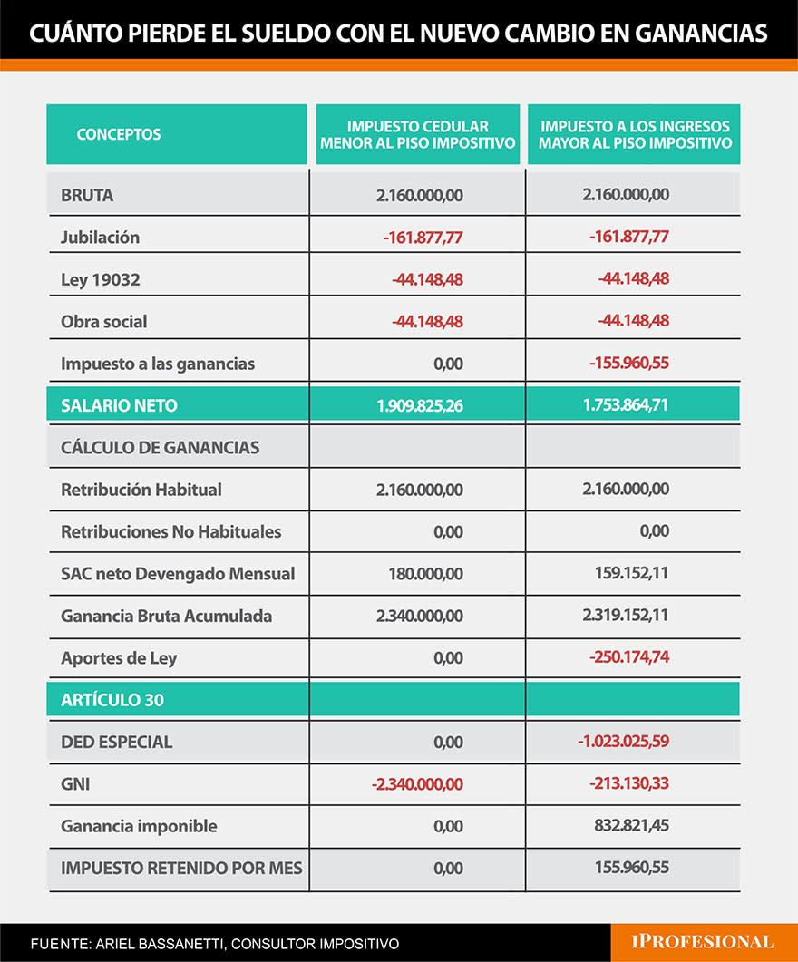 Con el proyecto de Ganancias, los trabajadores pierden impuesto de bolsillo