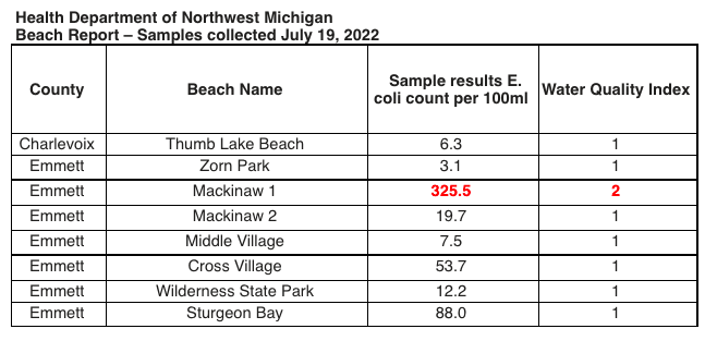 Water sample results collected by the Health Department of Northwest Michigan on July 19 are shown.