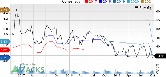 Worthington Industries, Inc. Price and Consensus