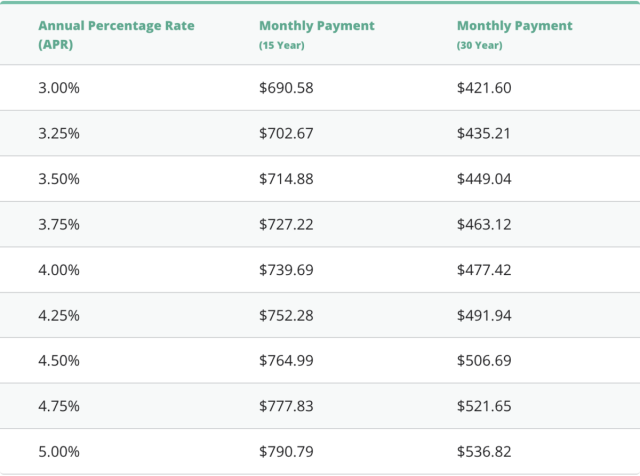 How Much a $100,000 Mortgage Will Cost You - Credible