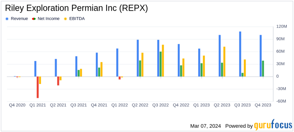 Riley Exploration Permian Inc (REPX) Reports Robust 2023 Results and Sets 2024 Growth Targets