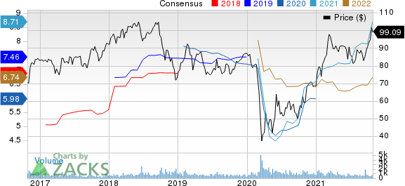 BOK Financial Corporation Price and Consensus