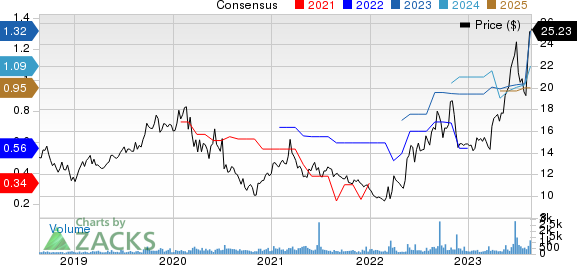 Consolidated Water Co. Ltd. Price and Consensus