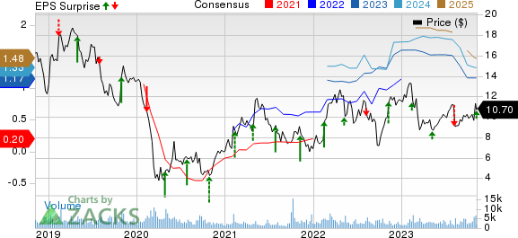 MRC Global Inc. Price, Consensus and EPS Surprise