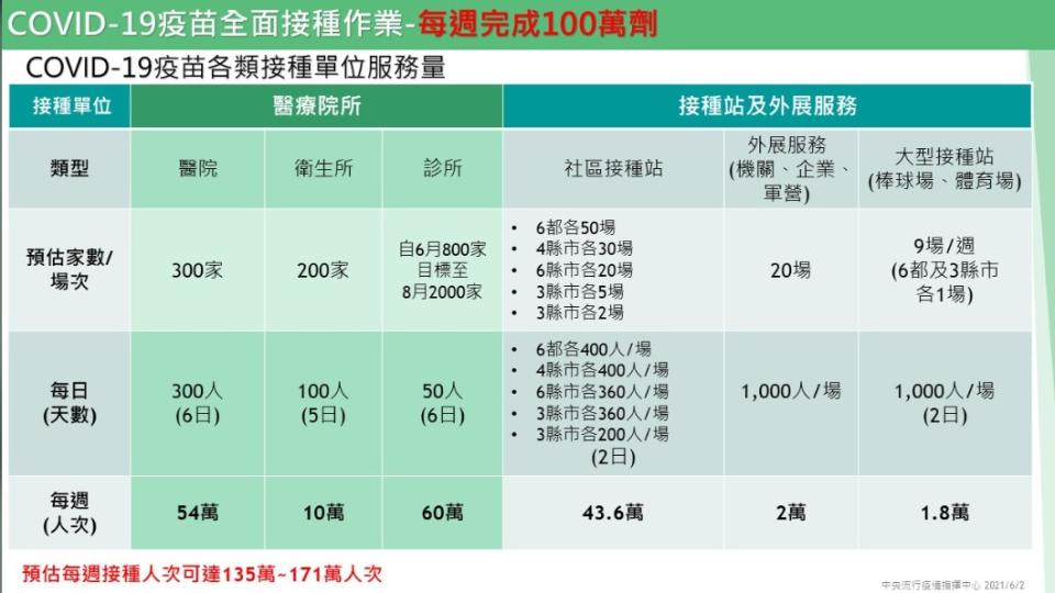 COVID-19疫苗全面接種作業，每週完成100萬劑。（圖／中央流行疫情指揮中心）