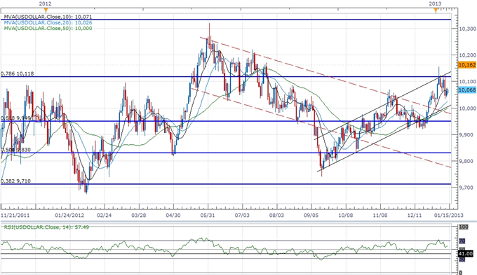 Forex_USDOLLAR_Steady_Ahead_of_Fed_Rhetoric_Bernanke_in_Focus_body_ScreenShot168.png, Forex: USDOLLAR Steady Ahead of Fed Rhetoric, Bernanke in Focus