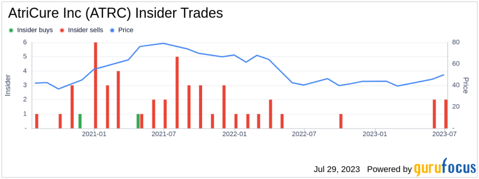 Insider Sell: AtriCure Inc's Chief Legal Officer Karl Dahlquist Sells 3,417 Shares