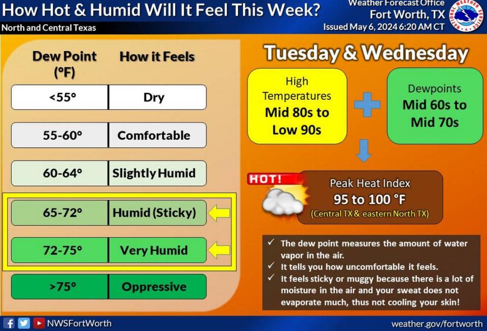 The heat index will be between 95 to 100 degrees this week in Dallas-Fort Worth. National Weather Service Fort Worth