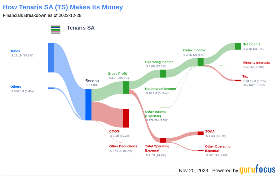 Tenaris SA's Dividend Analysis