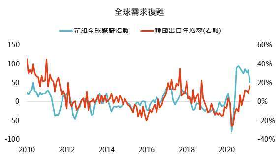 資料來源：Bloomberg，「鉅亨買基金」整理，2021/4/8。