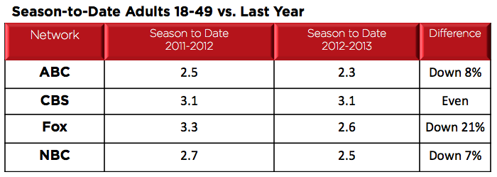 Midseason Ratings: Every Network But CBS Down as Fox Climbs to 2nd