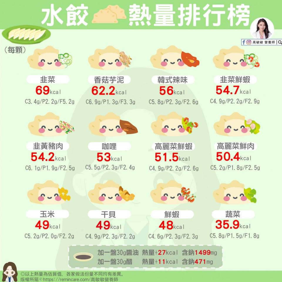 等於4個韭菜水餃是幾乎一碗飯的熱量、吃進10個就等於吃進一個便當