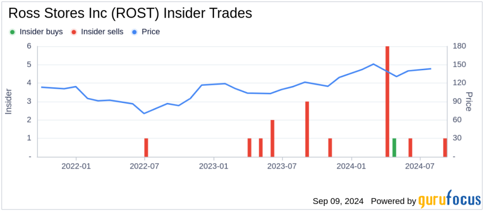 Insider Sale: Executive Chairman Michael Balmuth Sells 14,887 Shares of Ross Stores Inc (ROST)