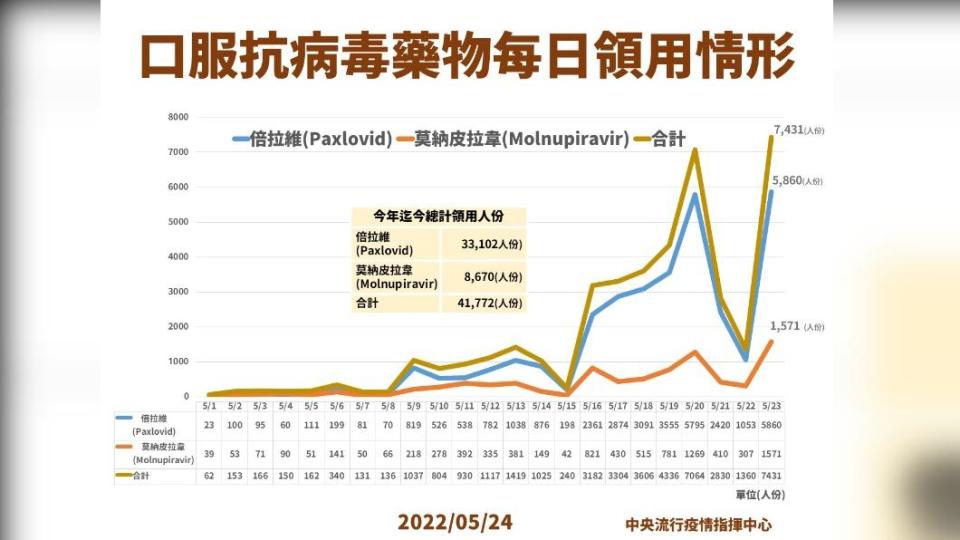 口服抗病毒藥物每日領用情形。（圖／中央流行疫情指揮中心）