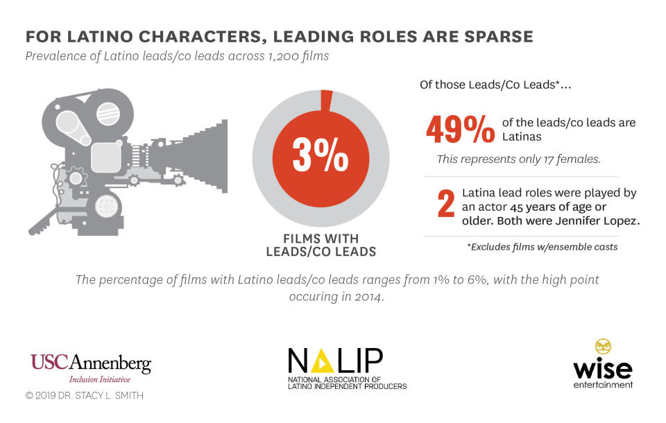 Of the 3% of films that featured Latinos in a leading or co-leading role, only two Latina lead roles were played by an actor over the age of 45 &mdash; Jennifer Lopez. (Photo: Annenberg Inclusion Initiative)