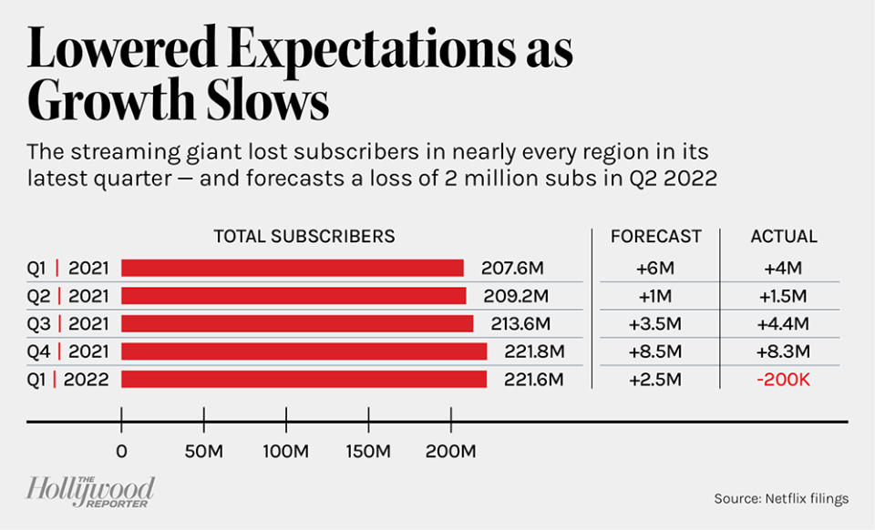 bar chart showing Netflix subscribers over time