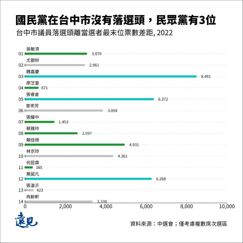 台中市落選頭中台灣民眾黨獨占3人。曾子軒繪