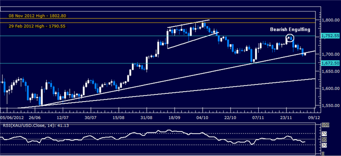 Forex_Analysis_SP_500_Chart_Setup_Contradics_US_Dollar_Selloff_body_Picture_2.png, Forex Analysis: S&P 500 Chart Setup Contradics US Dollar Selloff