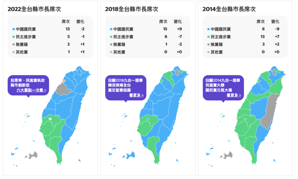 2014-2022九合一選舉歷屆版圖演變。圖片來源：Yahoo奇摩新聞