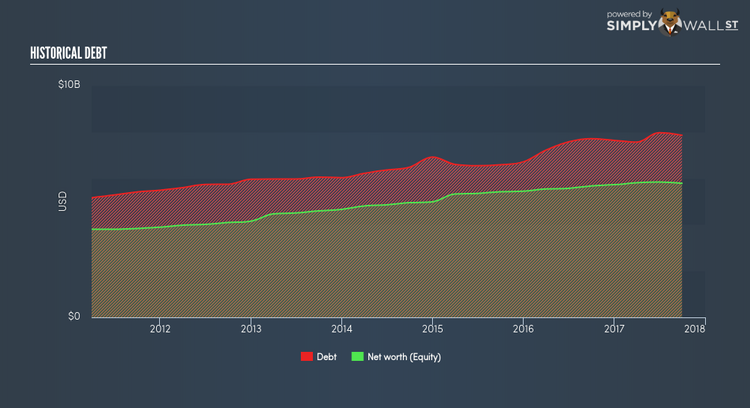 NYSE:SCG Historical Debt Jan 19th 18