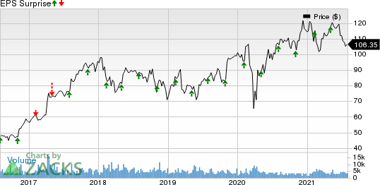 FMC Corporation Price and EPS Surprise