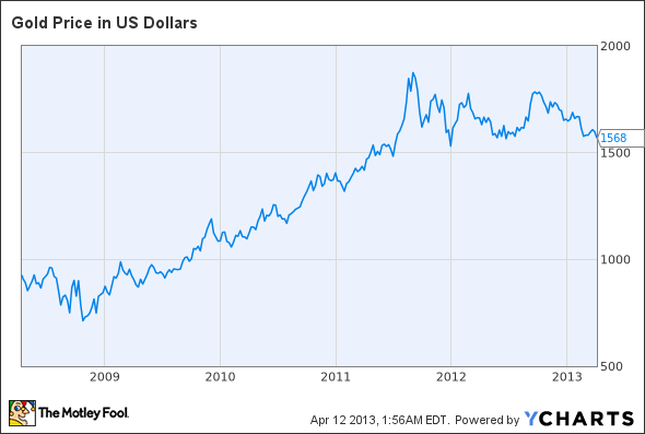 Gold Price in US Dollars Chart