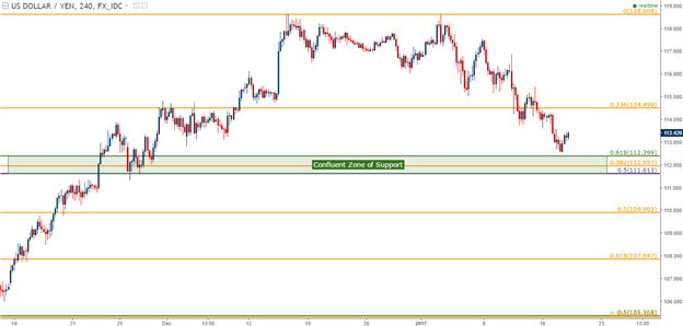 USD/JPY, GBP/USD, DXY Nearing Pivotal Support Zones