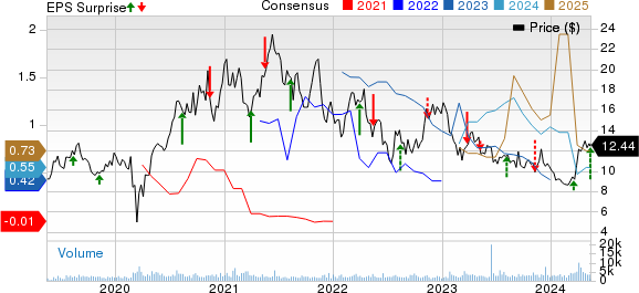 MAG Silver Corporation Price, Consensus and EPS Surprise