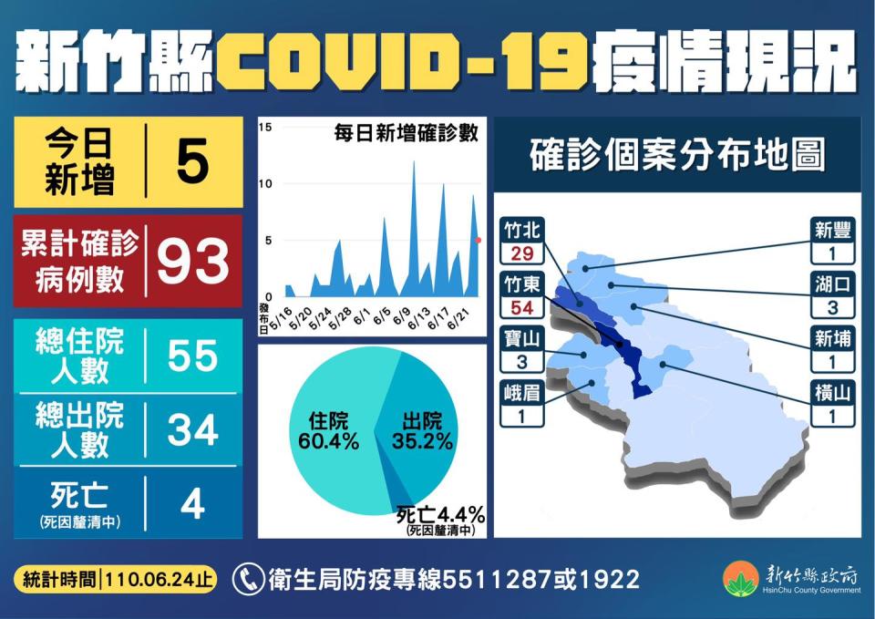 新竹縣疫情現況。   圖：翻攝楊文科臉書