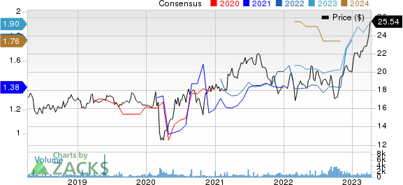 Deutsche Telekom AG Price and Consensus