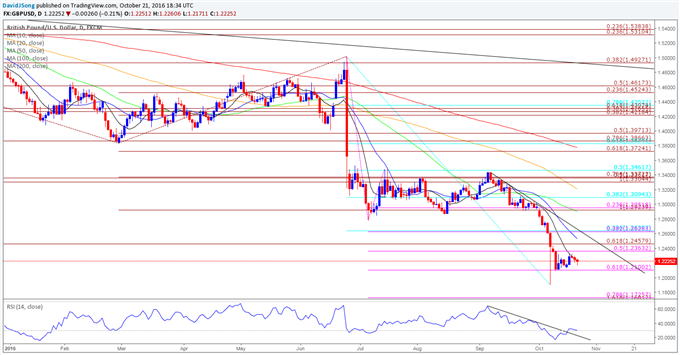 GBP/USD Range Vulnerable to 3Q GDP Reports, BoE/Fed Rhetoric