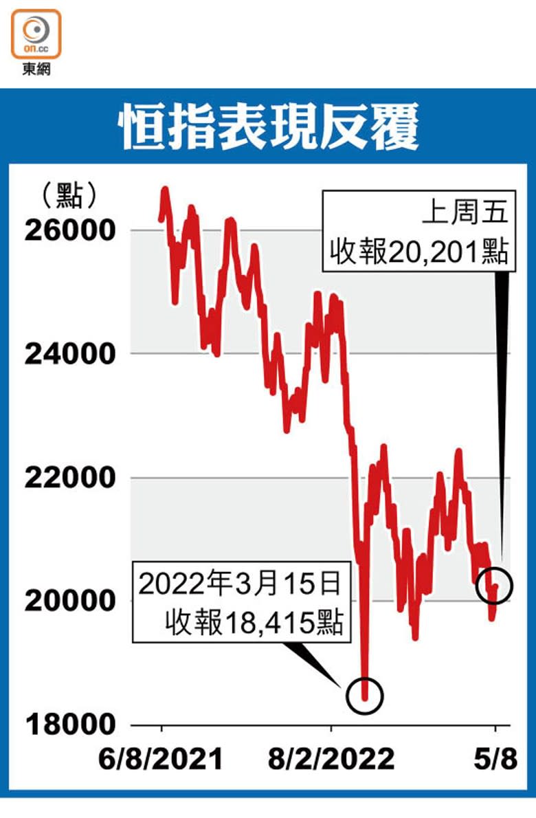 恒指表現反覆