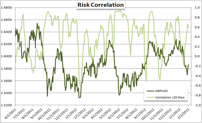 EURUSD_and_Yen_Crosses_Mislead_Measure_of_Risk_Trends_body_Picture_5.png, Forex Strategy: EUR/USD and Yen Crosses Mislead Measure of Risk Trends