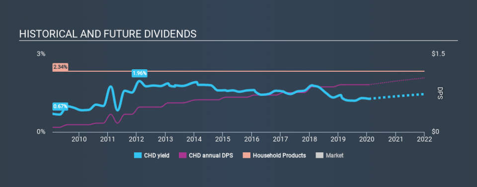 NYSE:CHD Historical Dividend Yield, January 26th 2020