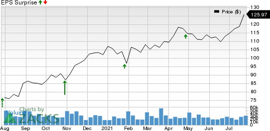 Starbucks Corporation Price and EPS Surprise