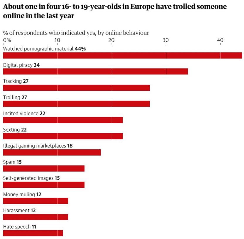 Gráfico The Guardian. Fuente: Instituto de Comunidades Conectadas. Unidad de delitos cibernéticos y daños en línea de la Universidad de East London