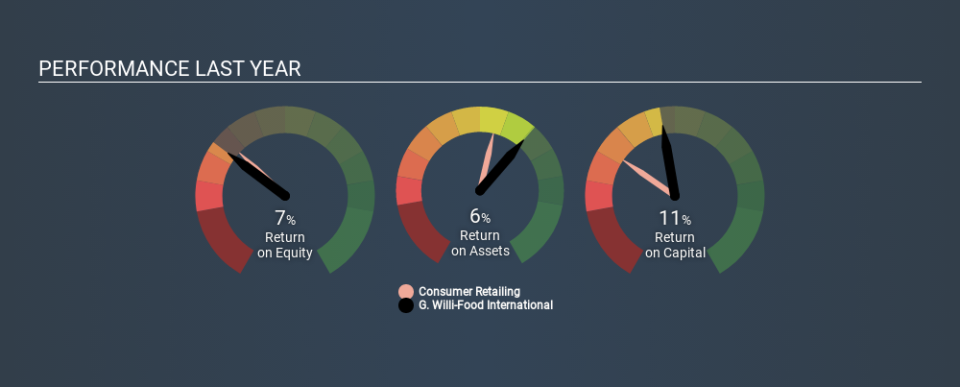 NasdaqCM:WILC Past Revenue and Net Income May 26th 2020