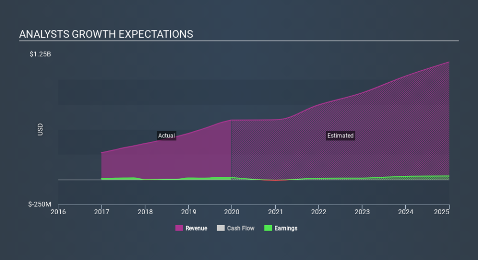 NYSE:SHAK Past and Future Earnings April 5th 2020