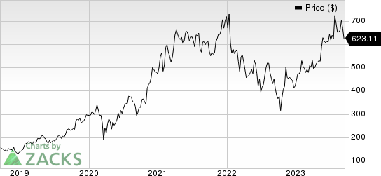 Lam Research Corporation Price