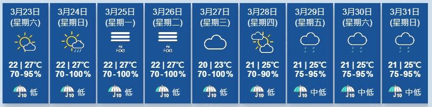 天文台展望未來兩三日早晚有霧，日間仍然相當溫暖。(香港天文台)