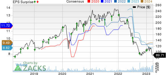 Helen of Troy Limited Price, Consensus and EPS Surprise