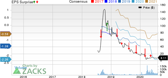 Tilray, Inc. Price, Consensus and EPS Surprise