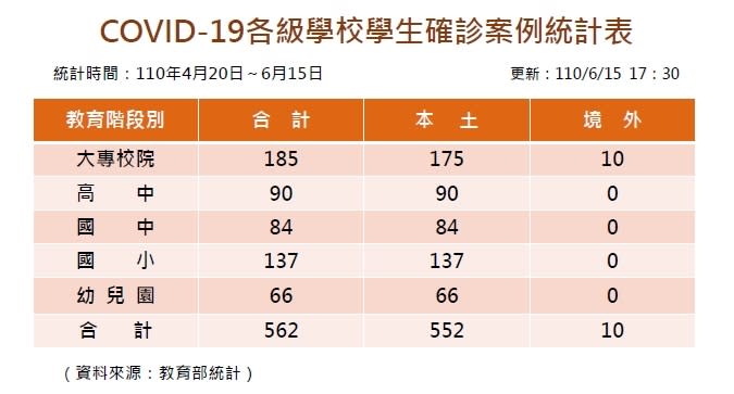 全臺確診新冠肺炎學生人數562人