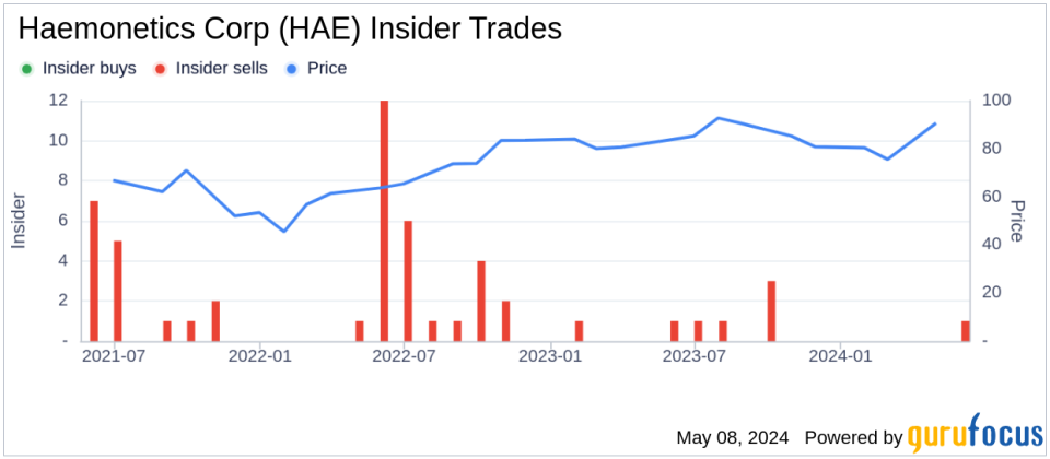 Insider Sale at Haemonetics Corp (HAE): EVP, Chief Technology Officer Anila Lingamneni Sells 2,305 Shares