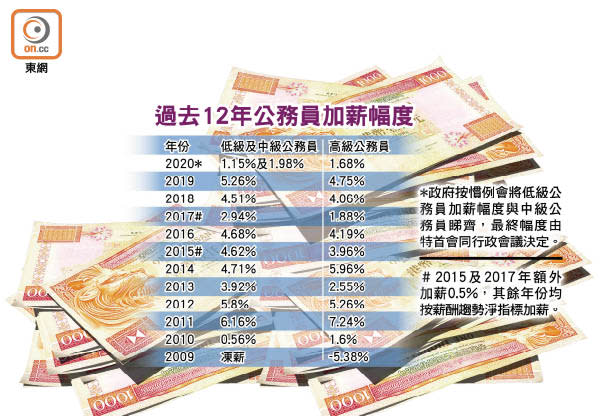 過去12年公務員加薪幅度