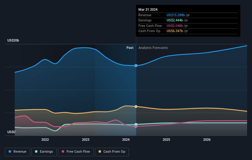 earnings-and-revenue-growth