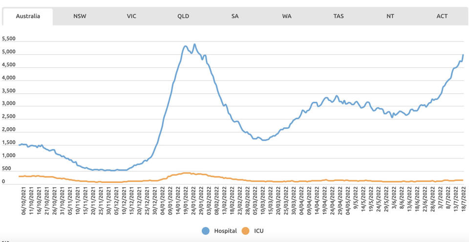 Covid-19 daily hospitalisations Australia