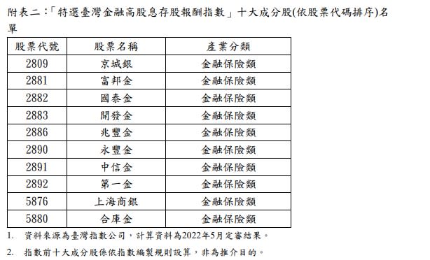 台灣金融高股息存股報酬率指數十大成分股